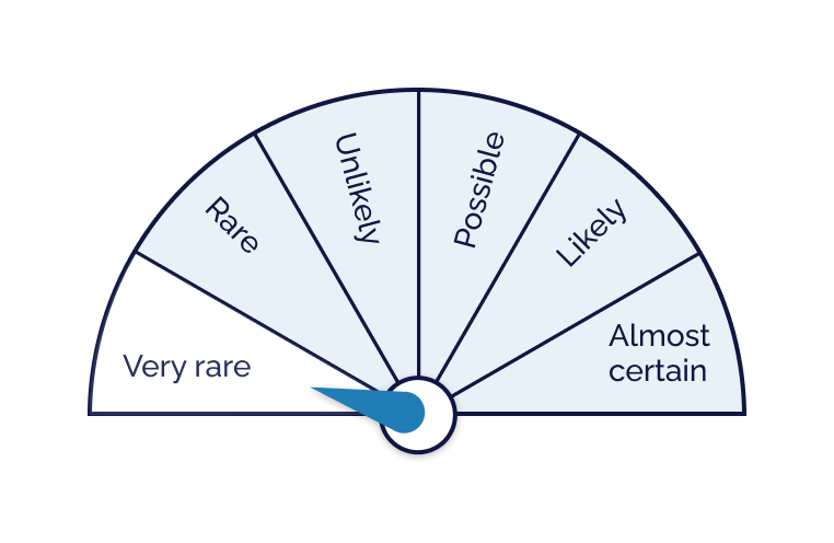 Likelihood indicator: very_rare
